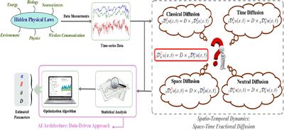 Identifying Arguments of Space-Time Fractional Diffusion: Data-Driven Approach